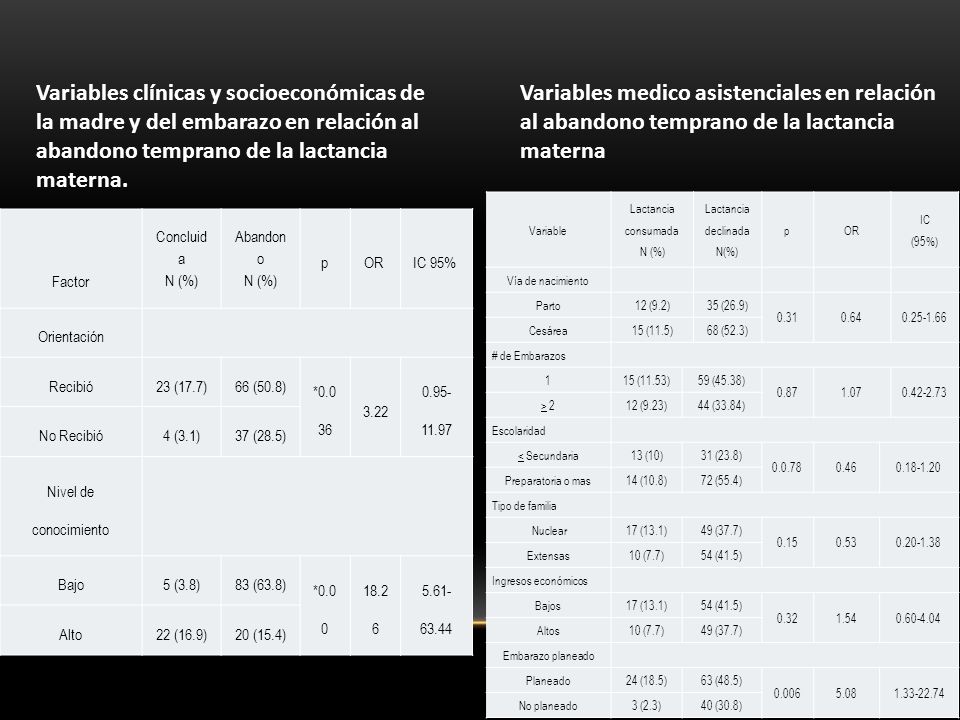 Variables clínicas y socioeconómicas de la madre y del embarazo en relación al abandono temprano de la lactancia materna.