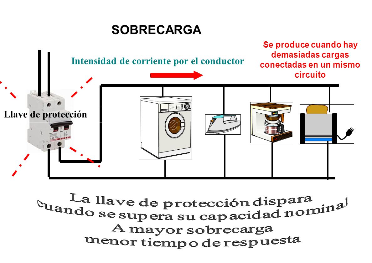 SOBRECARGA Intensidad de corriente por el conductor