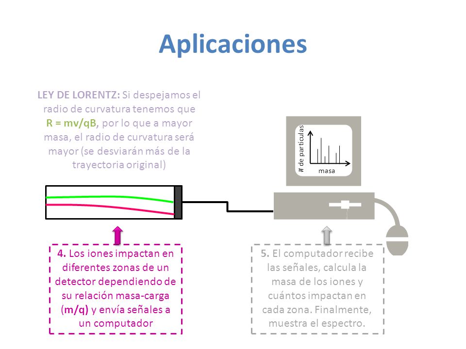 LEY DE LORENTZ: Si despejamos el radio de curvatura tenemos que