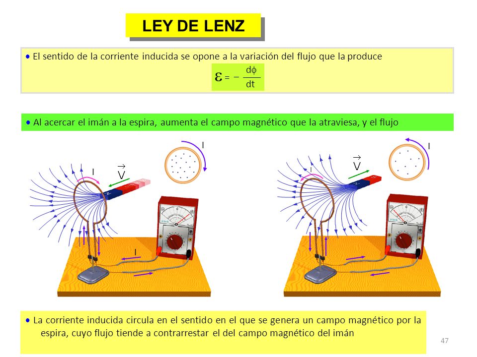 LEY DE LENZ  El sentido de la corriente inducida se opone a la variación del flujo que la produce.