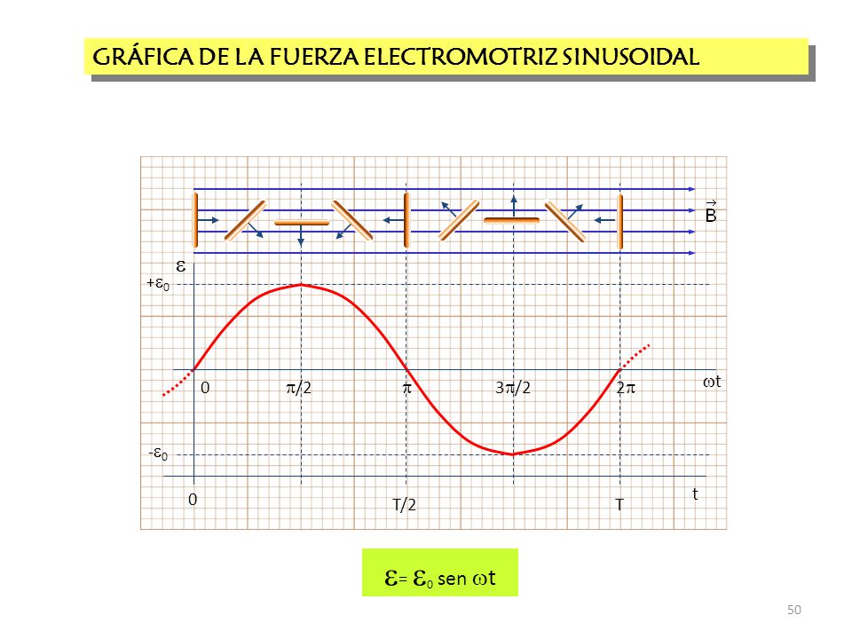 = 0 sen t GRÁFICA DE LA FUERZA ELECTROMOTRIZ SINUSOIDAL  T/2 T t