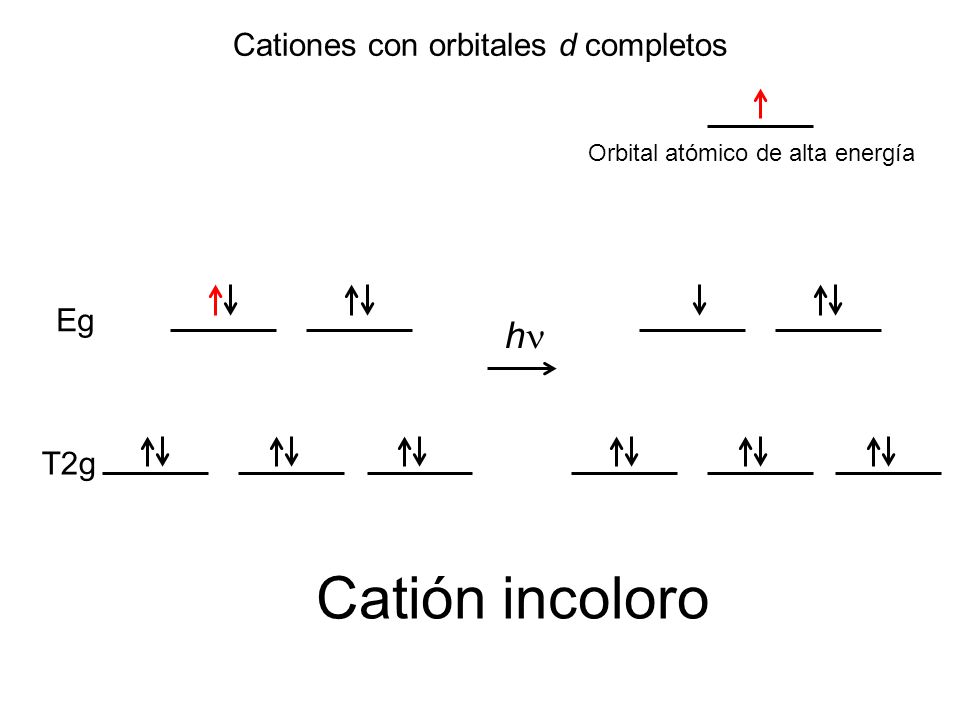 Catión incoloro hn Cationes con orbitales d completos Eg T2g