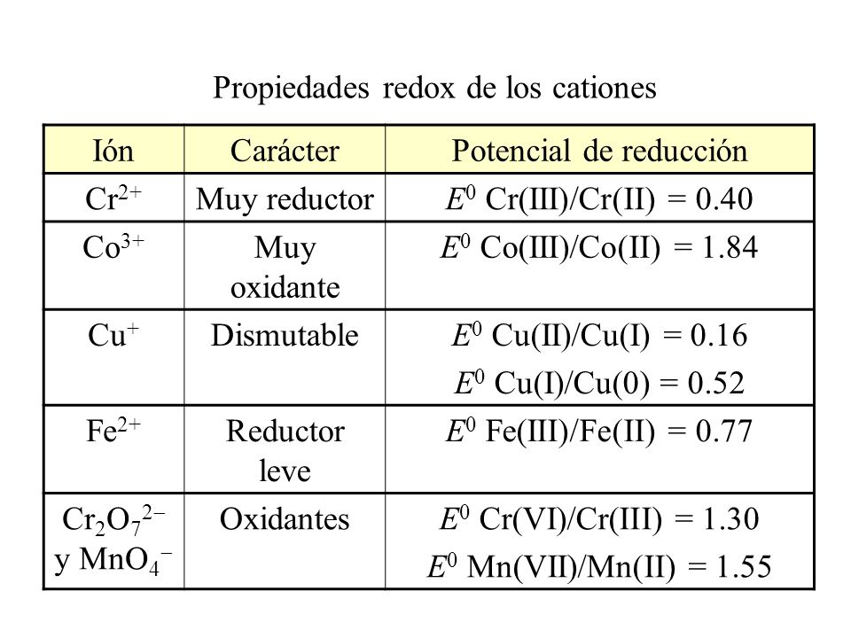 Propiedades redox de los cationes Ión Carácter Potencial de reducción