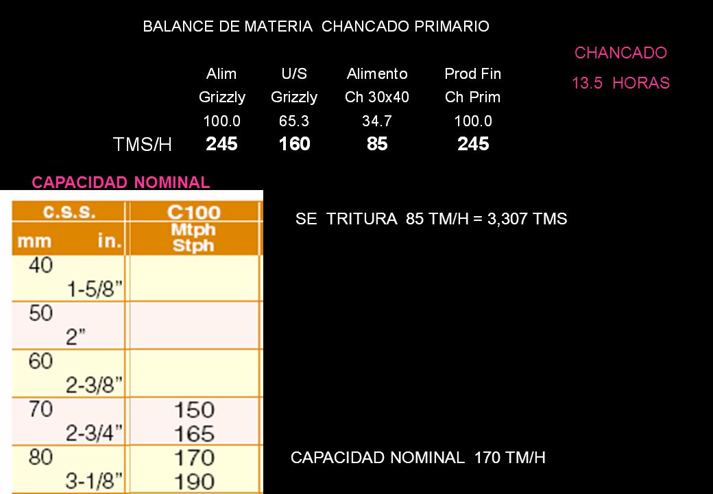 CHANCADO 13.5 HORAS CAPACIDAD NOMINAL SE TRITURA 85 TM/H = 3,307 TMS CAPACIDAD NOMINAL 170 TM/H