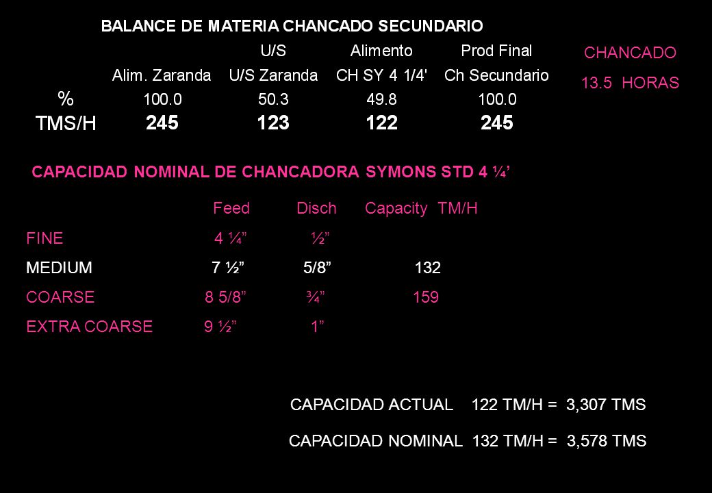 CHANCADO 13.5 HORAS. CAPACIDAD NOMINAL DE CHANCADORA SYMONS STD 4 ¼’ Feed Disch Capacity TM/H.