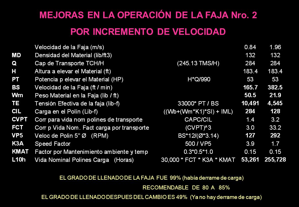 MEJORAS EN LA OPERACIÓN DE LA FAJA Nro. 2 POR INCREMENTO DE VELOCIDAD