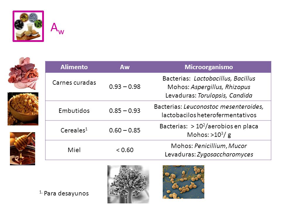 Aw Alimento Aw Microorganismo Carnes curadas 0.93 – 0.98