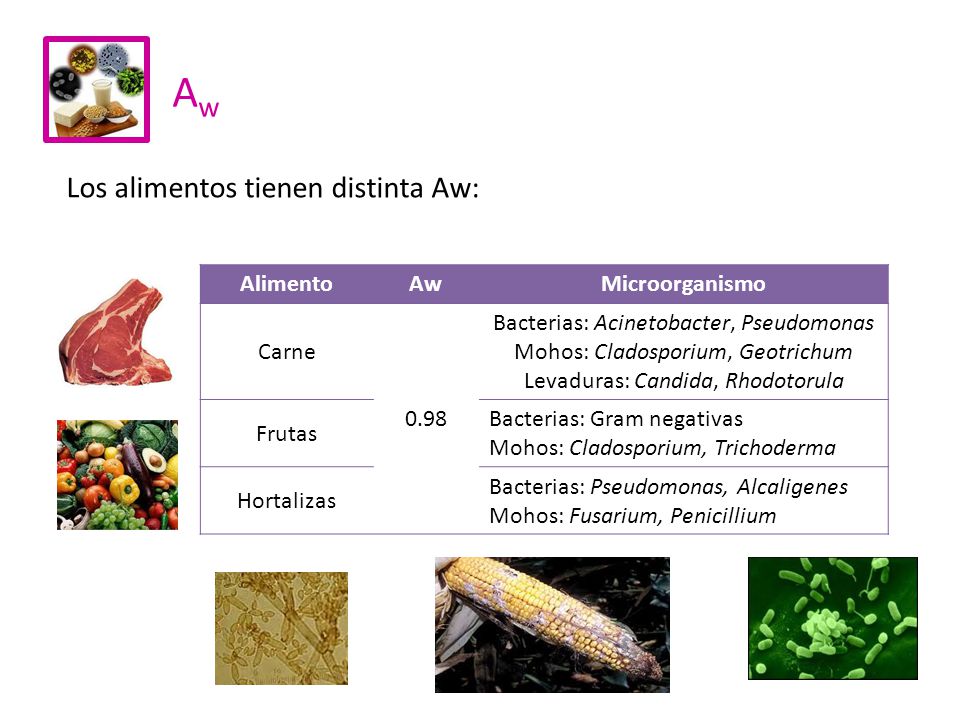 Aw Los alimentos tienen distinta Aw: Alimento Aw Microorganismo Carne
