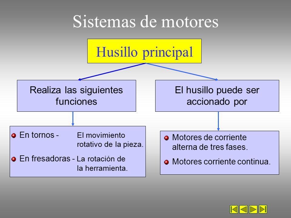 Sistemas de motores Husillo principal Realiza las siguientes funciones