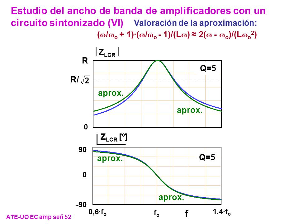Estudio del ancho de banda de amplificadores con un circuito sintonizado (VI)