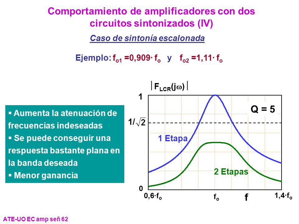 Comportamiento de amplificadores con dos circuitos sintonizados (IV)