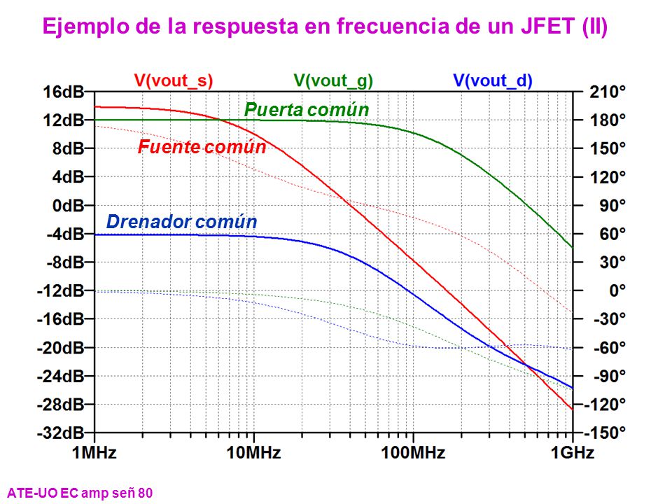 Ejemplo de la respuesta en frecuencia de un JFET (II)
