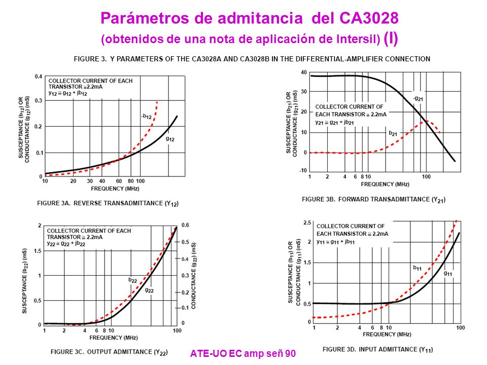 Parámetros de admitancia del CA3028 (obtenidos de una nota de aplicación de Intersil) (I)