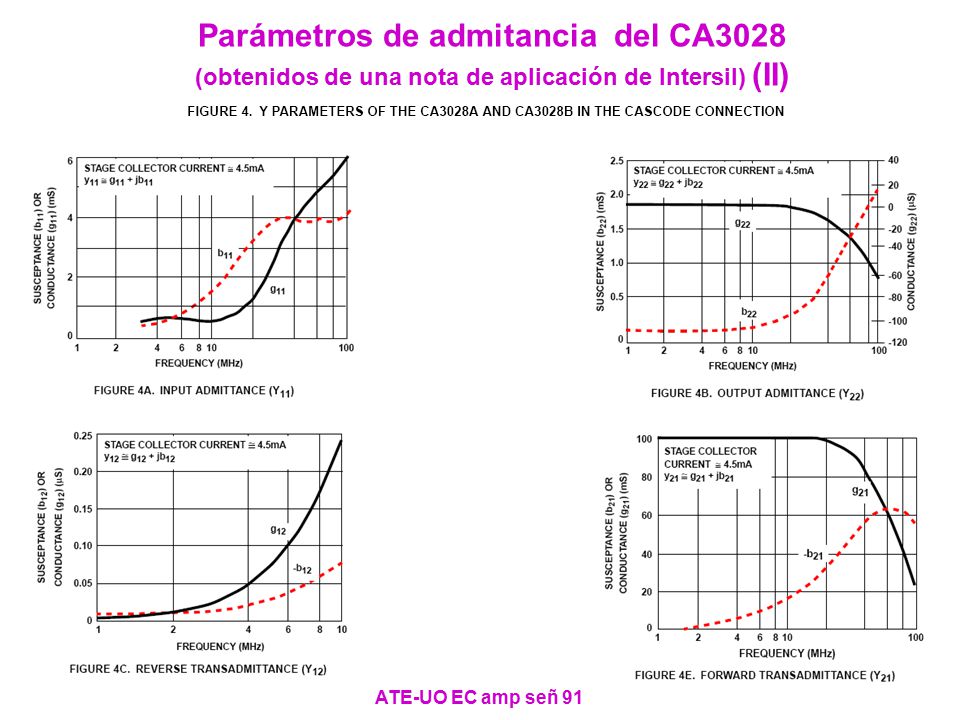 Parámetros de admitancia del CA3028 (obtenidos de una nota de aplicación de Intersil) (II)