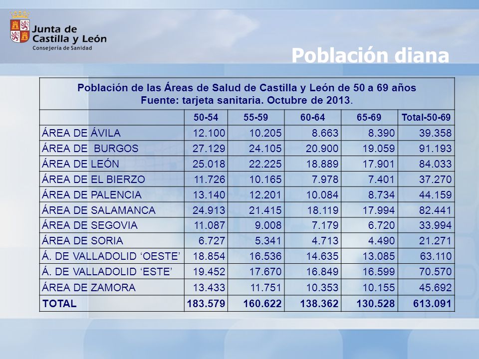 Población diana Población de las Áreas de Salud de Castilla y León de 50 a 69 años. Fuente: tarjeta sanitaria. Octubre de