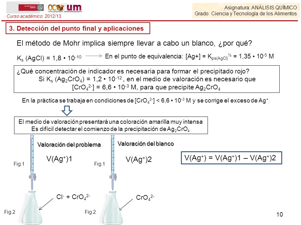 El método de Mohr implica siempre llevar a cabo un blanco, ¿por qué