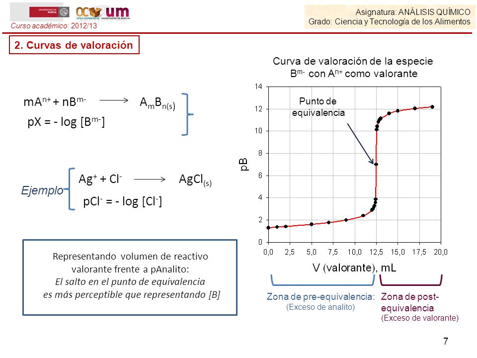 mAn+ + nBm- AmBn(s) pX = - log [Bm-] Ag+ + Cl- AgCl(s)