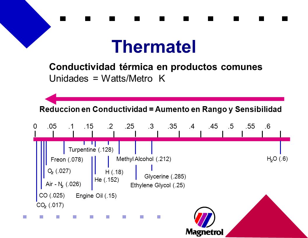 Thermatel Conductividad térmica en productos comunes Unidades = Watts/Metro K. Reduccion en Conductividad = Aumento en Rango y Sensibilidad.
