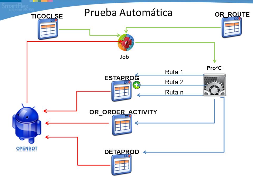 Prueba Automática OR_ROUTE TICOCLSE Job Ruta 1 ESTAPROG Ruta 2 Ruta n