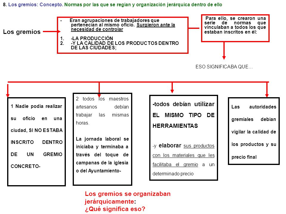 Los gremios se organizaban jerárquicamente: ¿Qué significa eso