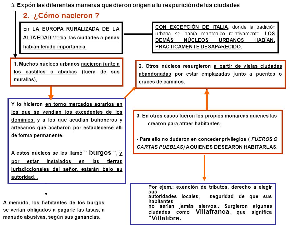 3. Expón las diferentes maneras que dieron origen a la reaparición de las ciudades