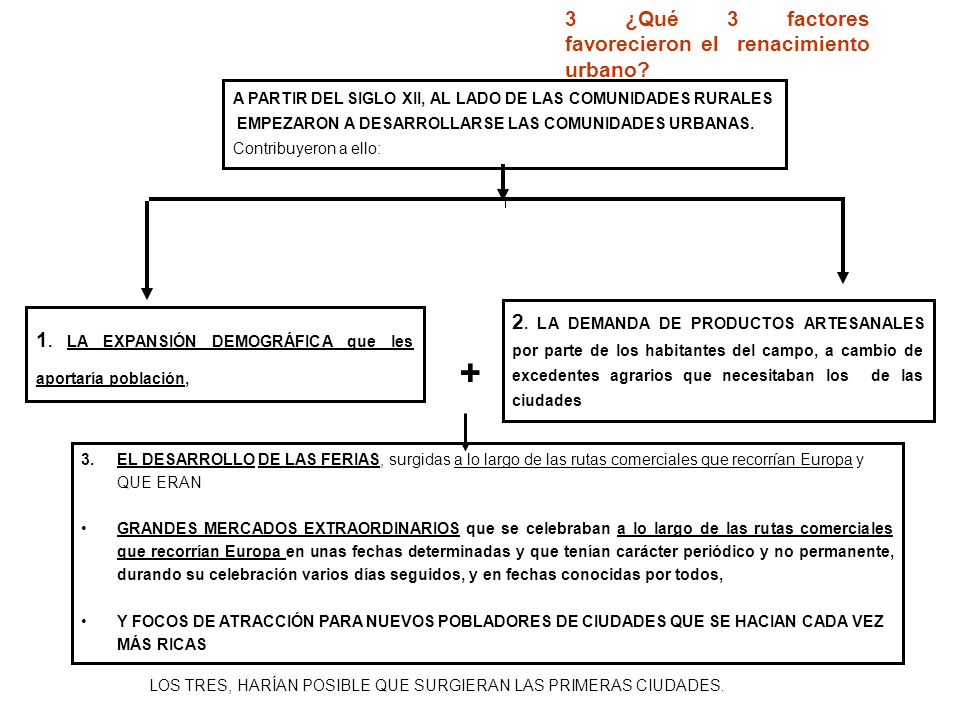 + 3 ¿Qué 3 factores favorecieron el renacimiento urbano