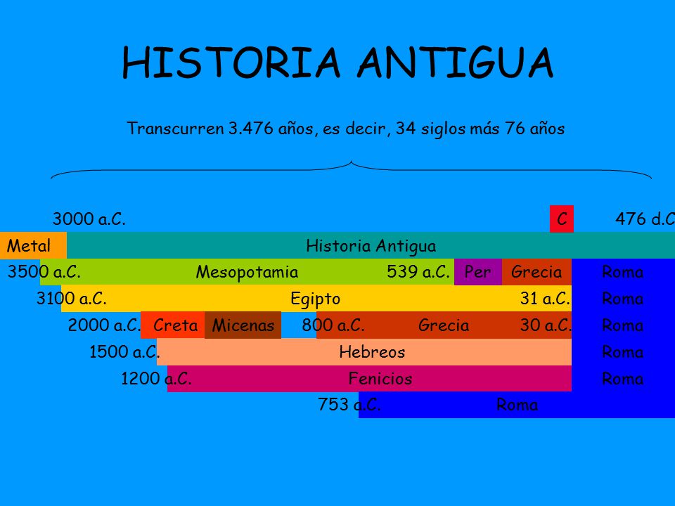 HISTORIA ANTIGUA Transcurren años, es decir, 34 siglos más 76 años a.C. C. 476 d.C. Metal.