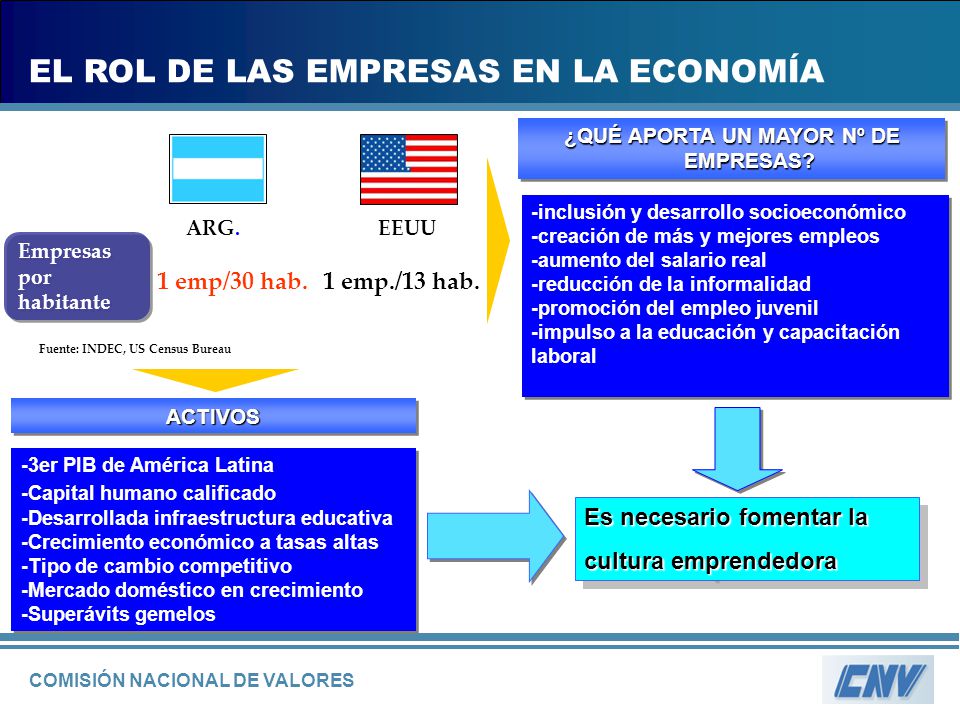 ¿QUÉ APORTA UN MAYOR Nº DE EMPRESAS Fuente: INDEC, US Census Bureau