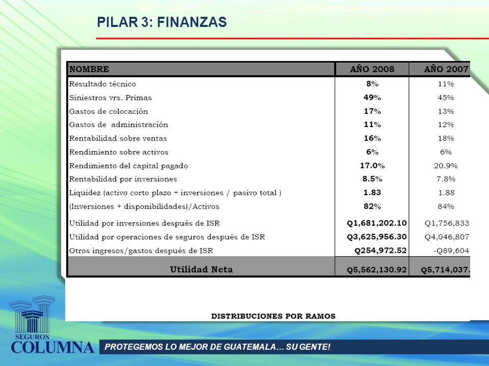 PILAR 3: FINANZAS PROTEGEMOS LO MEJOR DE GUATEMALA… SU GENTE!