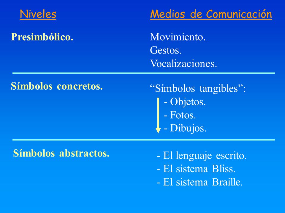 Niveles Medios de Comunicación. Presimbólico. Movimiento. Gestos. Vocalizaciones. Símbolos concretos.