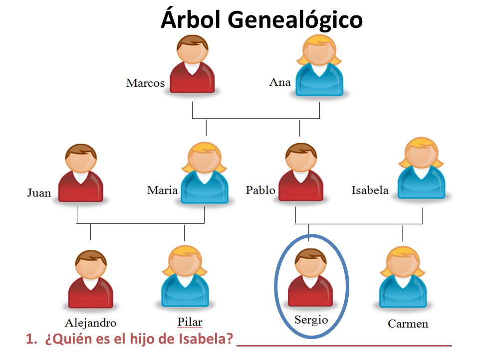 Árbol Genealógico 1. ¿Quién es el hijo de Isabela ___________________________