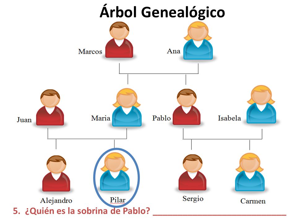 Árbol Genealógico 5. ¿Quién es la sobrina de Pablo ___________________________