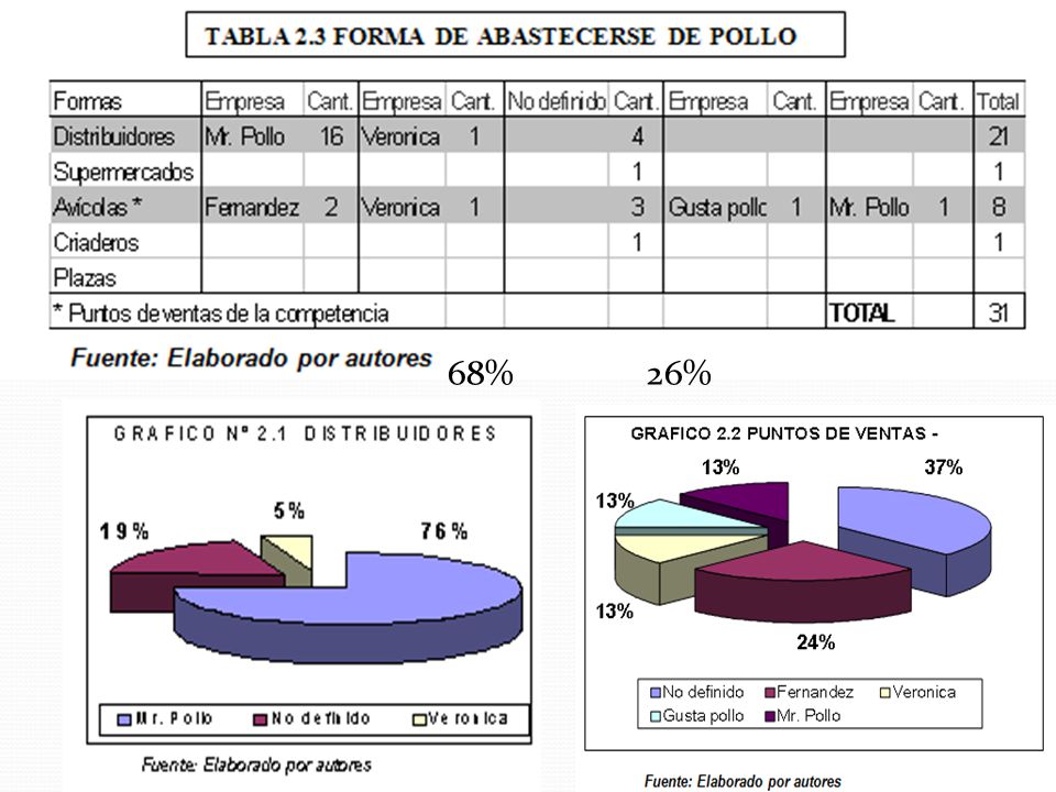 68% 26%