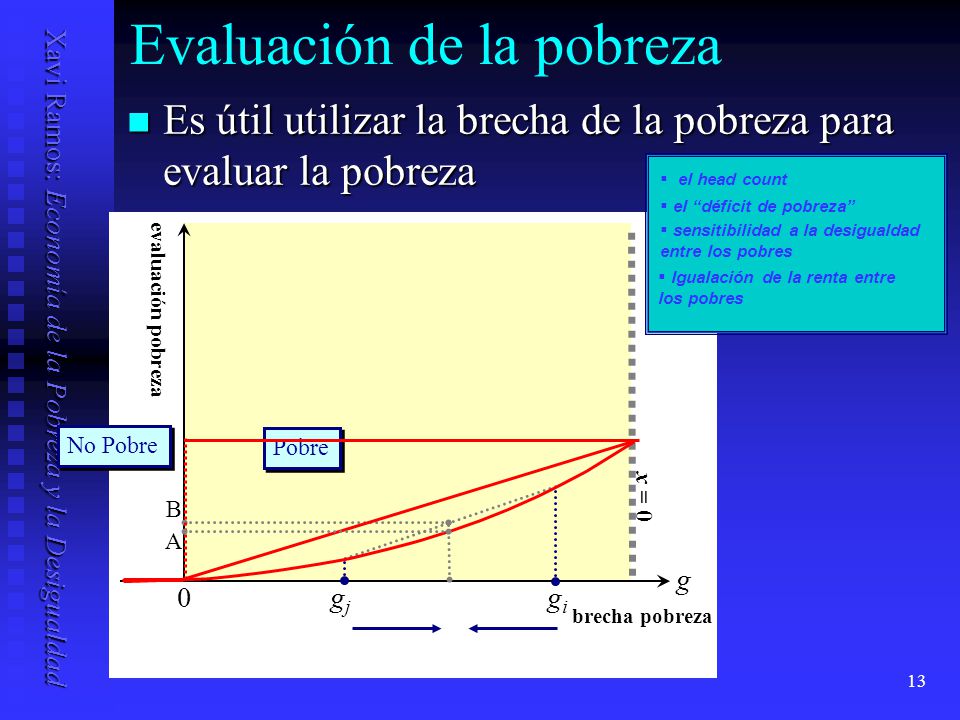 Evaluación de la pobreza