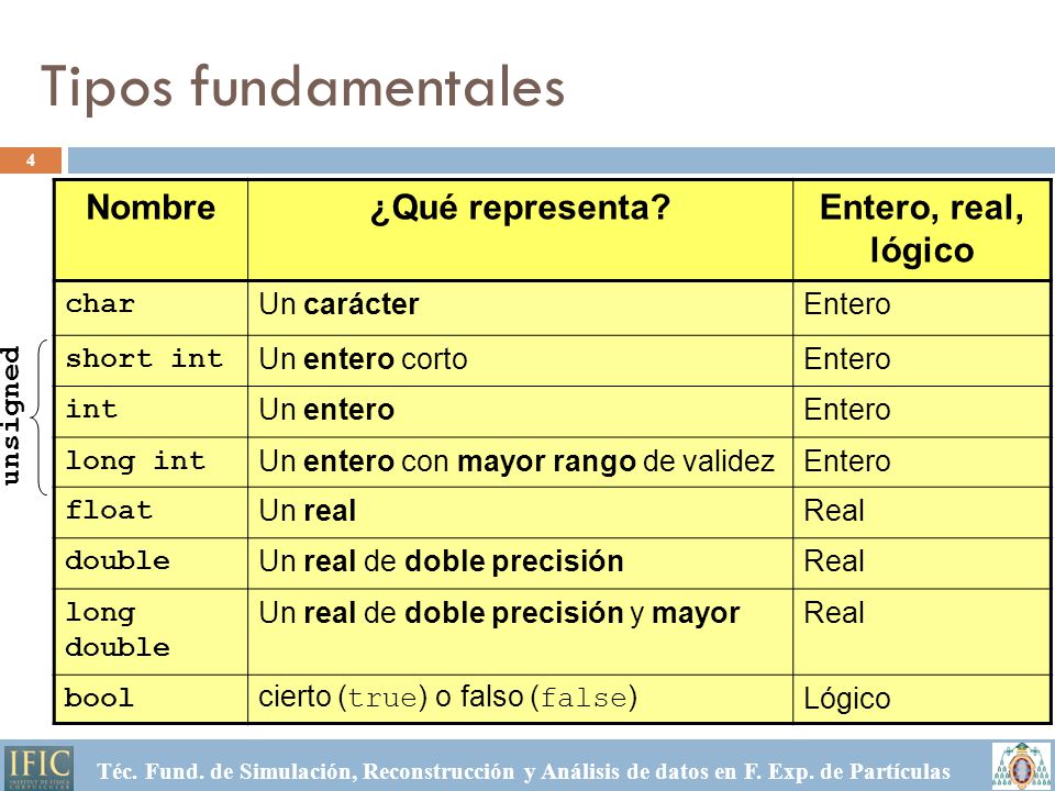Tipos fundamentales Nombre ¿Qué representa Entero, real, lógico char
