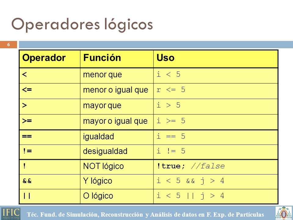 Operadores lógicos Operador Función Uso < menor que i < 5 <=