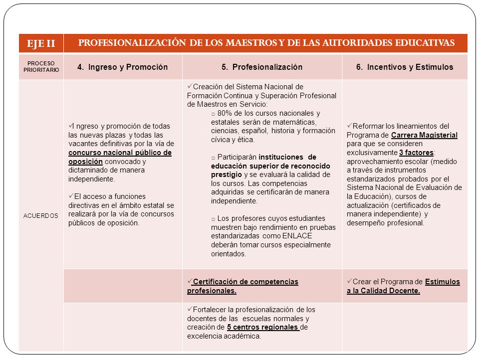 EJE II PROFESIONALIZACIÓN DE LOS MAESTROS Y DE LAS AUTORIDADES EDUCATIVAS. PROCESO PRIORITARIO. 4. Ingreso y Promoción.