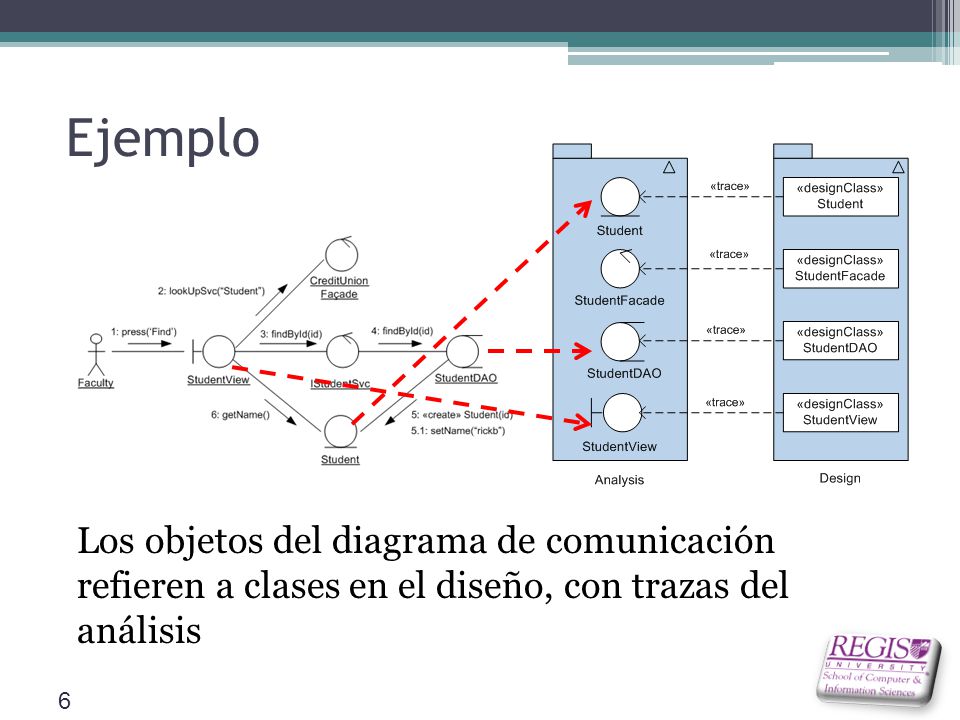 Ejemplo Los objetos del diagrama de comunicación refieren a clases en el diseño, con trazas del análisis.