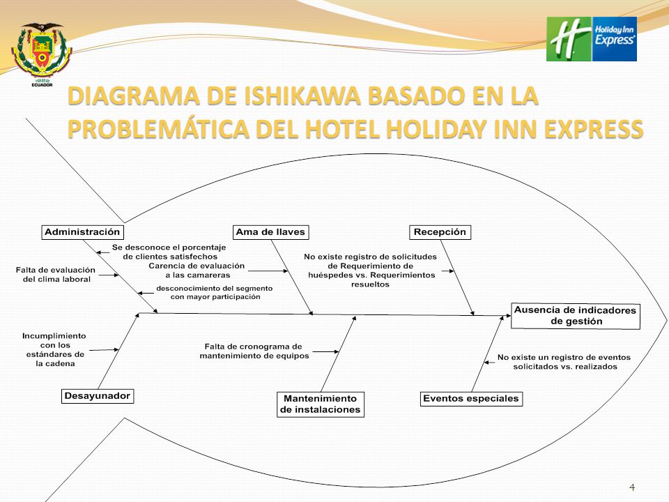 DIAGRAMA DE ISHIKAWA BASADO EN LA PROBLEMÁTICA DEL HOTEL HOLIDAY INN EXPRESS
