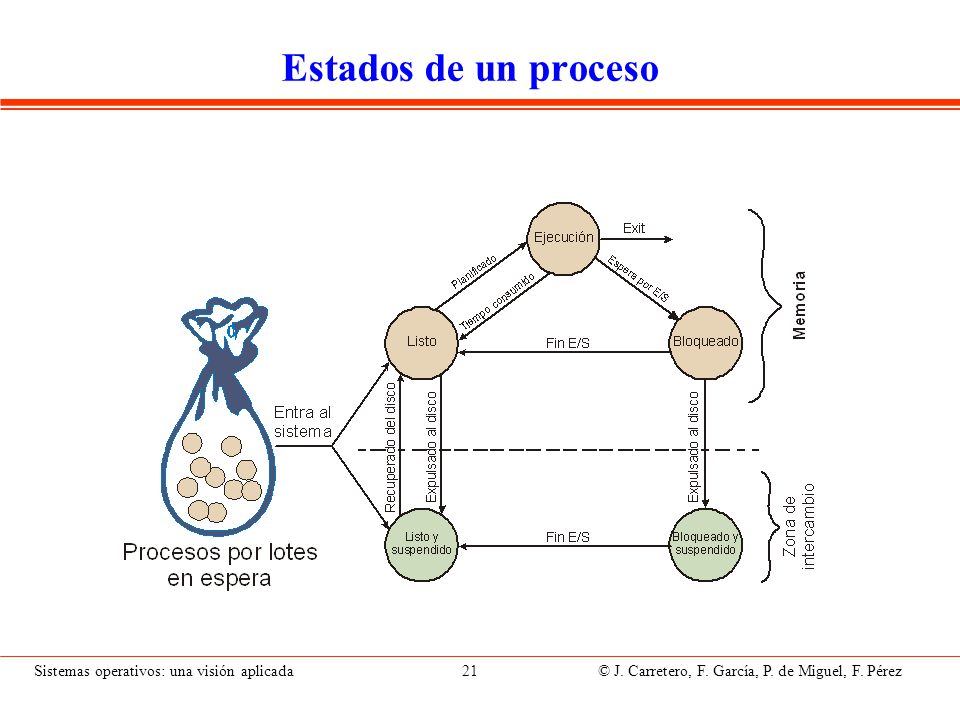 Cambio de contexto Cuando se produce una interrupción se cambia de contexto. Cambio de contexto es el conjunto de dos operaciones: