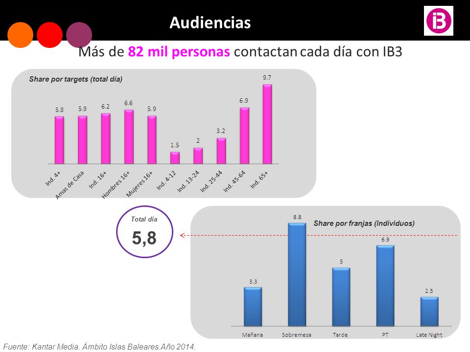 Share por targets (total día) Share por franjas (Individuos)