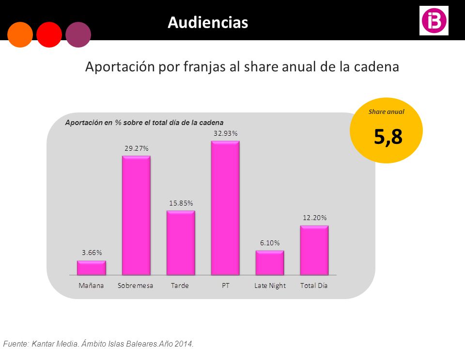 Aportación por franjas al share anual de la cadena