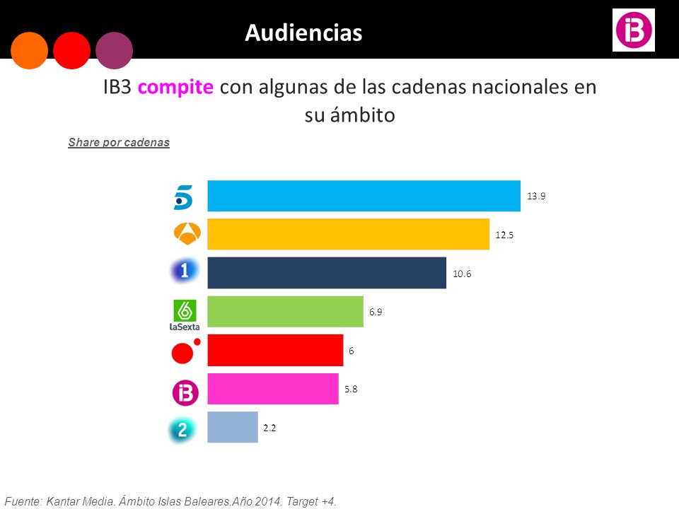 IB3 compite con algunas de las cadenas nacionales en su ámbito