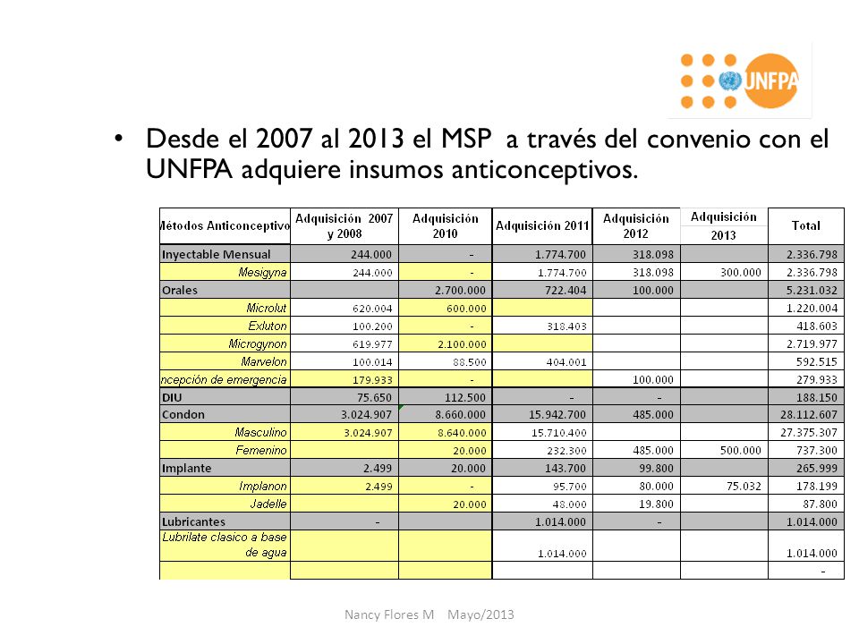 Desde el 2007 al 2013 el MSP a través del convenio con el UNFPA adquiere insumos anticonceptivos.