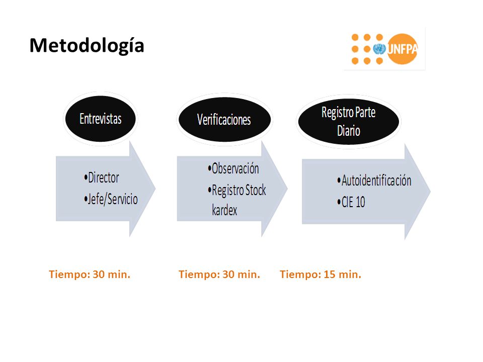 Metodología Tiempo: 30 min. Tiempo: 30 min. Tiempo: 15 min.
