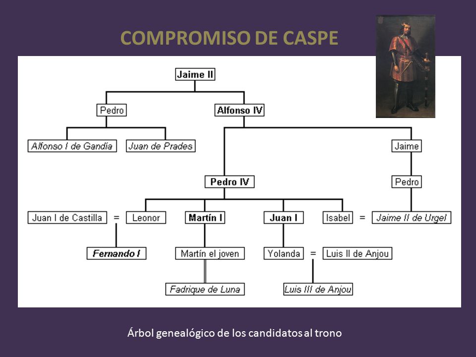COMPROMISO DE CASPE Árbol genealógico de los candidatos al trono