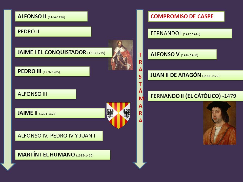 TRASTÁMARA ALFONSO II ( ) COMPROMISO DE CASPE. PEDRO II. FERNANDO I ( ) JAIME I EL CONQUISTADOR ( )