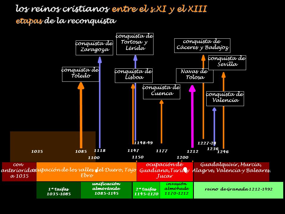 los reinos cristianos entre el s.XI y el XIII