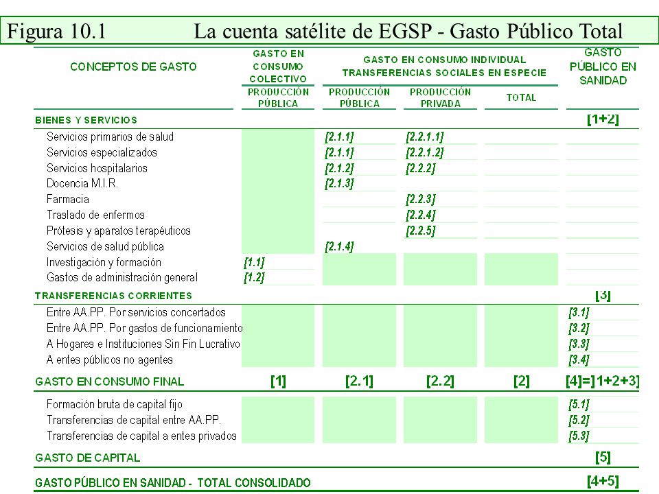 Figura 10.1 La cuenta satélite de EGSP - Gasto Público Total