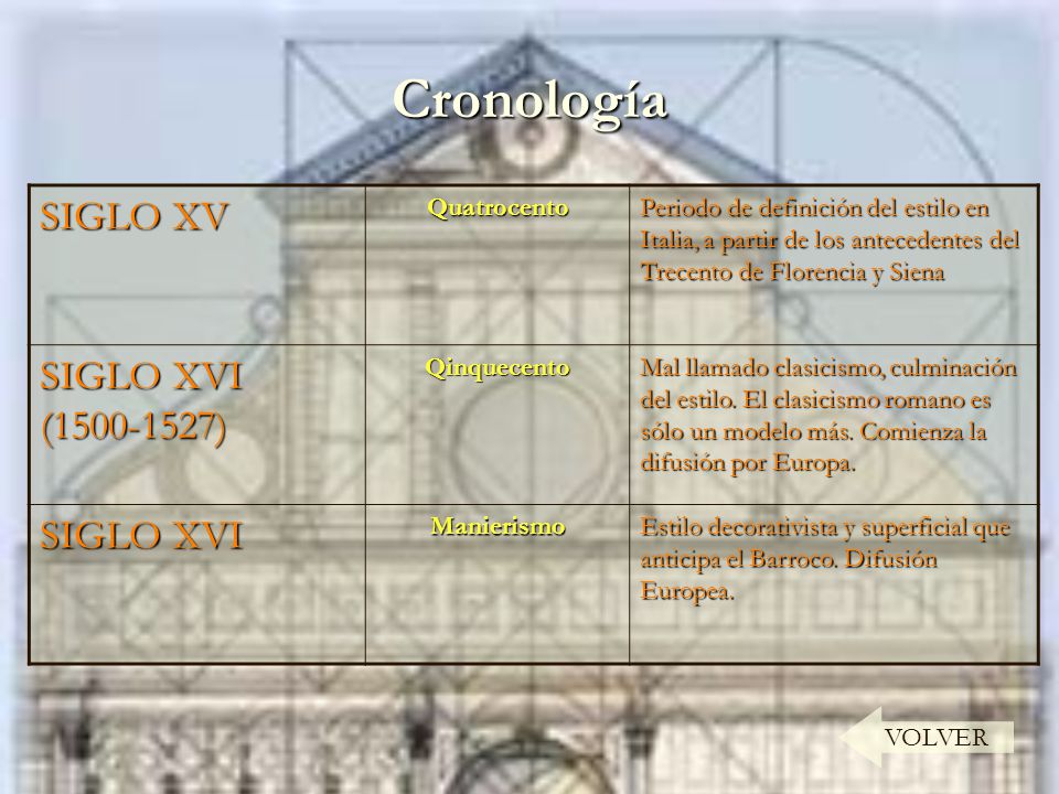 Cronología SIGLO XV SIGLO XVI ( ) SIGLO XVI Quatrocento